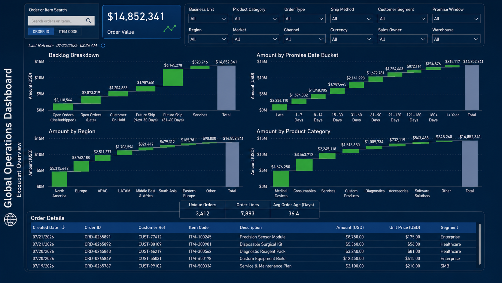 Global operations dashboard: order value, backlog breakdown, amount by promise date, region and product category, and order detail