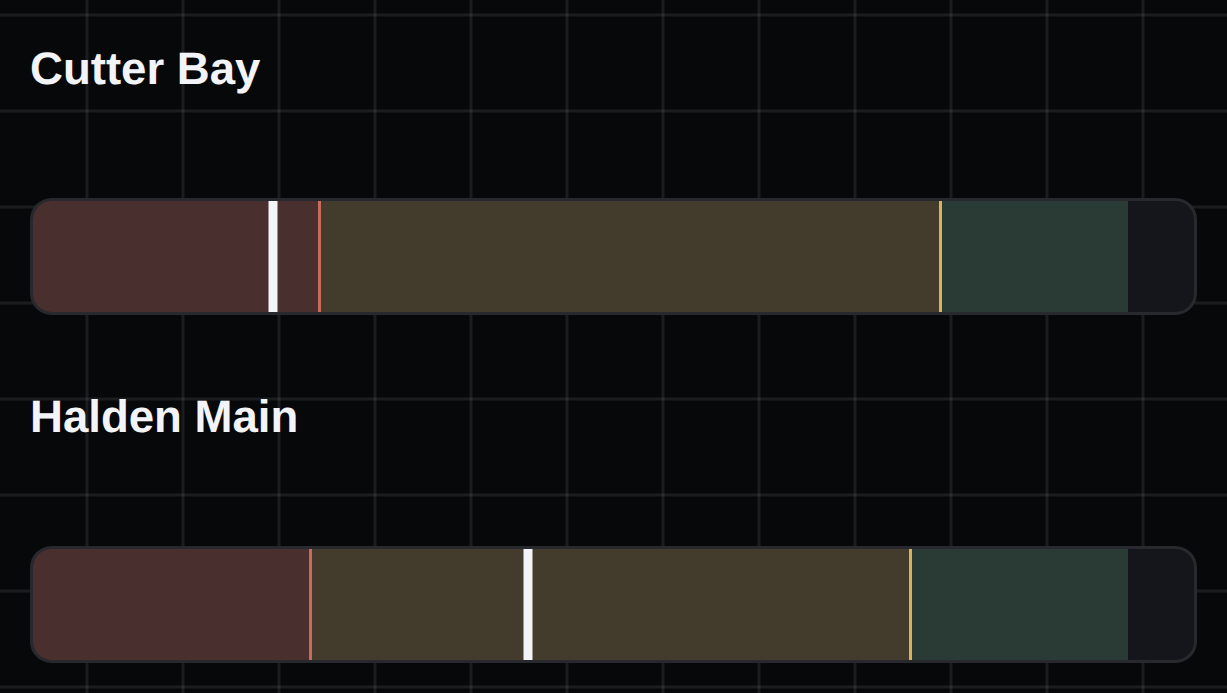 Screenshot of the demo's shared-component buffer comparison: two independent island buffers beside one pooled network buffer, each computed live from synthetic scenario inputs